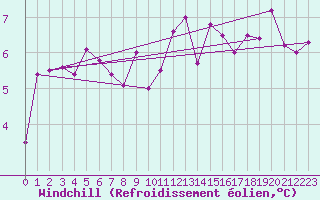 Courbe du refroidissement olien pour Millau - Soulobres (12)