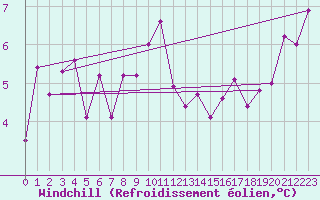 Courbe du refroidissement olien pour Magilligan