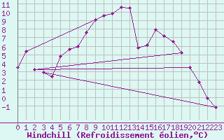 Courbe du refroidissement olien pour Marham