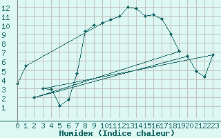 Courbe de l'humidex pour Leinefelde