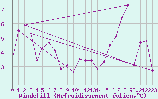 Courbe du refroidissement olien pour Angliers (17)