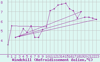 Courbe du refroidissement olien pour Vanclans (25)