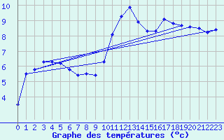 Courbe de tempratures pour Tain Range