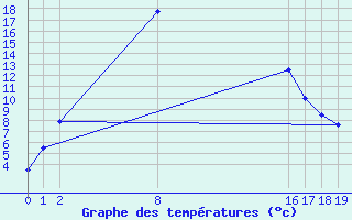 Courbe de tempratures pour Ottosdal