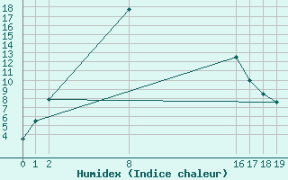 Courbe de l'humidex pour Ottosdal