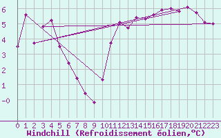 Courbe du refroidissement olien pour Baye (51)
