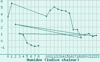 Courbe de l'humidex pour Cevio (Sw)