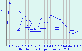 Courbe de tempratures pour Sogndal / Haukasen