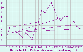 Courbe du refroidissement olien pour Lannion (22)