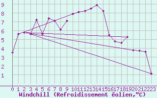 Courbe du refroidissement olien pour Les Eplatures - La Chaux-de-Fonds (Sw)