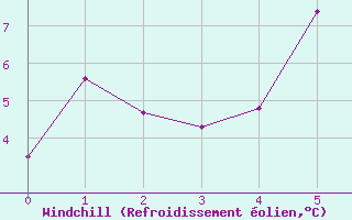 Courbe du refroidissement olien pour Horsens/Bygholm