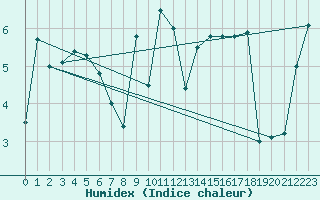 Courbe de l'humidex pour Annecy (74)