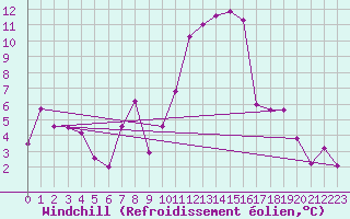 Courbe du refroidissement olien pour Saint-Amans (48)