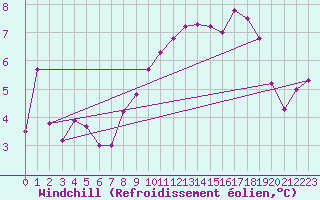 Courbe du refroidissement olien pour Cap de la Hague (50)