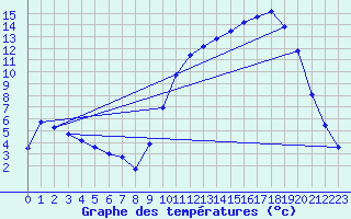 Courbe de tempratures pour Saclas (91)