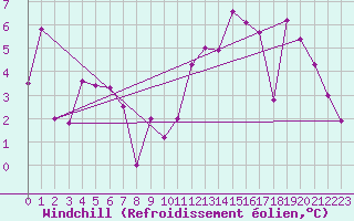 Courbe du refroidissement olien pour Pointe de Socoa (64)