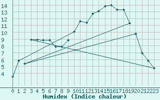 Courbe de l'humidex pour Lans-en-Vercors - Les Allires (38)