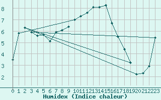 Courbe de l'humidex pour Kaisersbach-Cronhuette