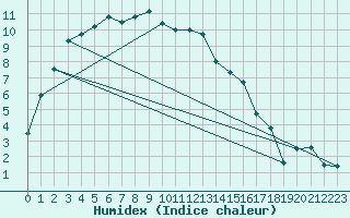 Courbe de l'humidex pour Edinburgh (UK)