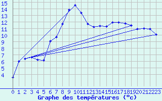 Courbe de tempratures pour Wernigerode