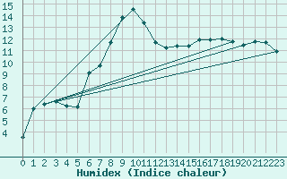 Courbe de l'humidex pour Wernigerode