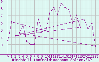 Courbe du refroidissement olien pour Monte Rosa
