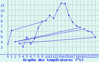 Courbe de tempratures pour Robiei