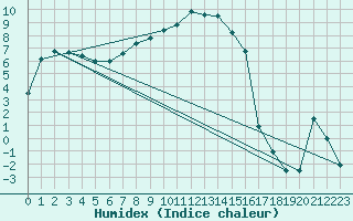 Courbe de l'humidex pour Vaestmarkum