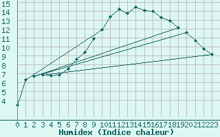 Courbe de l'humidex pour Twenthe (PB)