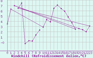 Courbe du refroidissement olien pour Filton