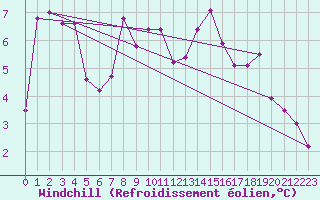 Courbe du refroidissement olien pour Mont-Aigoual (30)