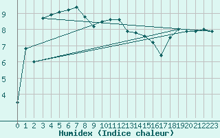 Courbe de l'humidex pour Trawscoed