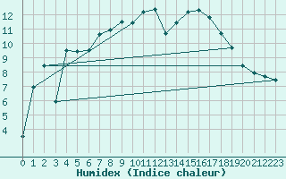 Courbe de l'humidex pour Paray-le-Monial - St-Yan (71)