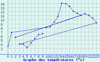 Courbe de tempratures pour Grenoble/St-Etienne-St-Geoirs (38)