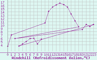 Courbe du refroidissement olien pour Hinojosa Del Duque