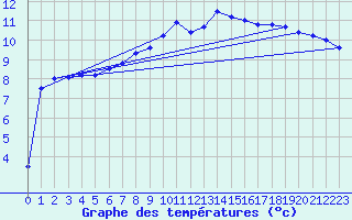 Courbe de tempratures pour Gotska Sandoen
