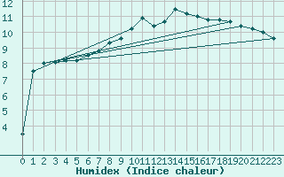 Courbe de l'humidex pour Gotska Sandoen