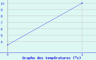 Courbe de tempratures pour Mugur-Aksy