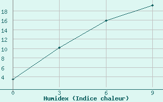 Courbe de l'humidex pour Markansu