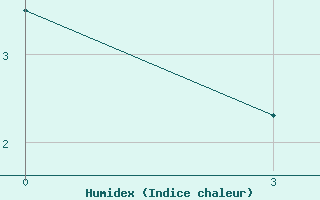 Courbe de l'humidex pour Gomel'