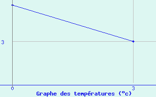 Courbe de tempratures pour Zestafoni