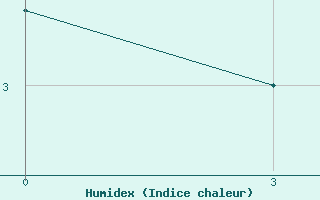 Courbe de l'humidex pour Zestafoni