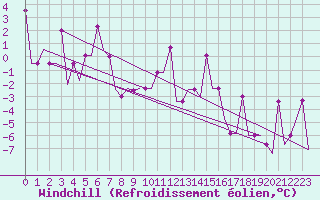 Courbe du refroidissement olien pour Samara