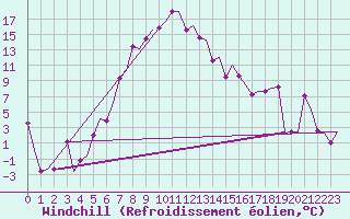 Courbe du refroidissement olien pour Burgas