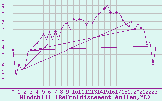 Courbe du refroidissement olien pour Volkel