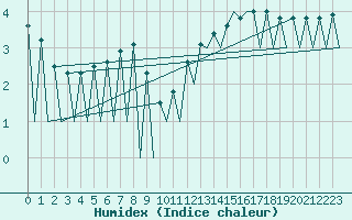 Courbe de l'humidex pour Katowice