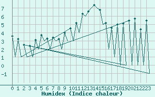 Courbe de l'humidex pour Lugano (Sw)