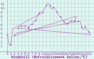 Courbe du refroidissement olien pour Arad