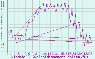 Courbe du refroidissement olien pour Timisoara