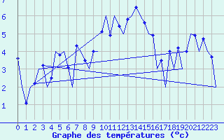 Courbe de tempratures pour Stornoway